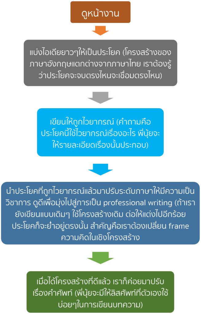 ดูหน้างาน --> แบ่งไอเดียยาวๆให้เป็นประโยค (โครงสร้างของภาษาอังกฤษแตกต่างจากภาษาไทย เราต้องรู้ว่าประโยคจะจบตรงไหนจะเชื่อมตรงไหน) --> เขียนให้ถูกไวยากรณ์ (คำถามคือประโยคนี้ใช้ไวยากรณ์เรื่องอะไร พี่นุ้ยจะให้รายละเอียดเรื่องนั้นประกอบ) --> นำประโยคที่ถูกไวยากรณ์แล้วมาปรับระดับภาษาให้มีความเป็นวิชาการ ดูดีเพื่อมุ่งไปสู่การเป็น professional writing (ถ้าเรายังเขียนแบบเดิมๆ ใช้โครงสร้างเดิม ต่อให้แต่งไปอีกร้อยประโยคก็จะย่่ำอยู่ตรงนั้น สำคัญคือเราต้องเปลี่ยน frame ความคิดในเชิงโครงสร้าง --> เมื่อได้โครงสร้างที่ดีแล้ว เราก็ค่อยมาปรับเรื่องคำศัพท์ (พี่นุ้ยจะมีให้ลิสศัพท์ที่ตัวเองใช้บ่อยๆในการเขียนบทความ)